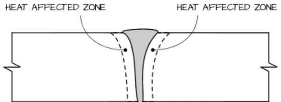 figure  4.5  for  a  generic  welding  bead  in  butt  joint  configuration.  The  HAZ  is 