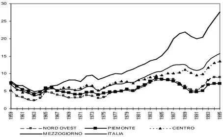 Fig. 2.4 – Tasso di disoccupazione. Macroregioni d’Italia (1960-1995) 