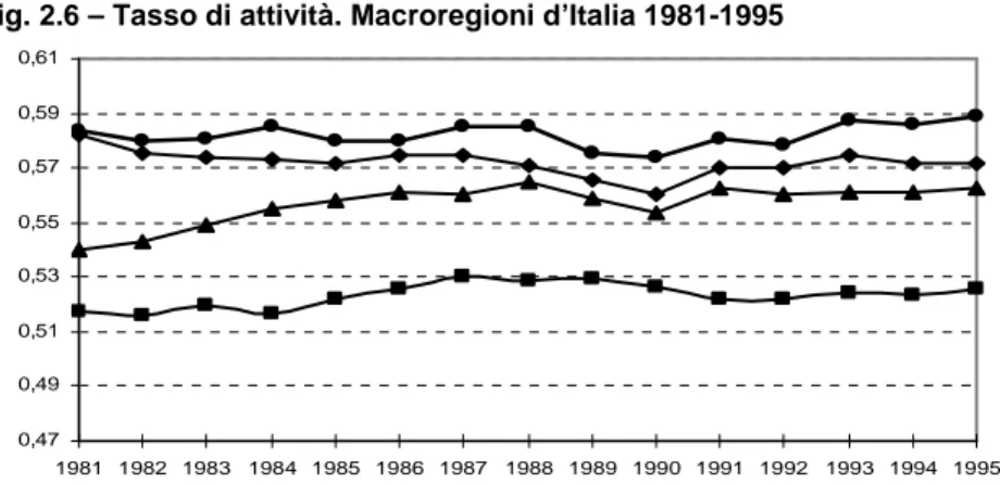 Fig. 2.6 – Tasso di attività. Macroregioni d’Italia 1981-1995 