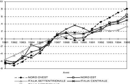 Fig. 2.9 – Tasso di attività – Femmine (1981-1995) 