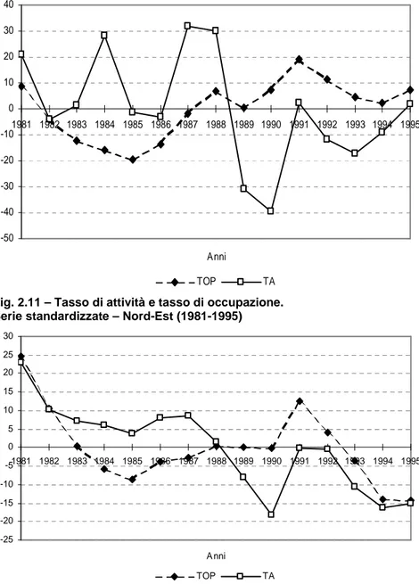 Fig. 2.10 – Tasso di attività e tasso di occupazione.  Serie standardizzate – Nord-Ovest (1981-1995) 