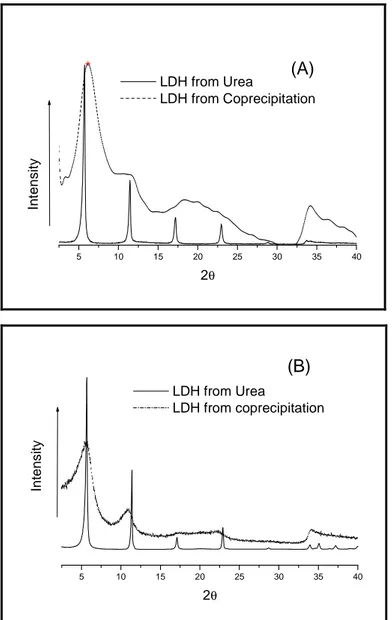 Figure II.1 Comparison between X-Ray spectra of LDH from Urea and from 