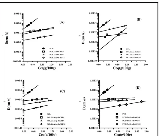 Figure III.2 Diffusion coefficient of water vapor for: PCL and PCL/ZnAl-Bz 