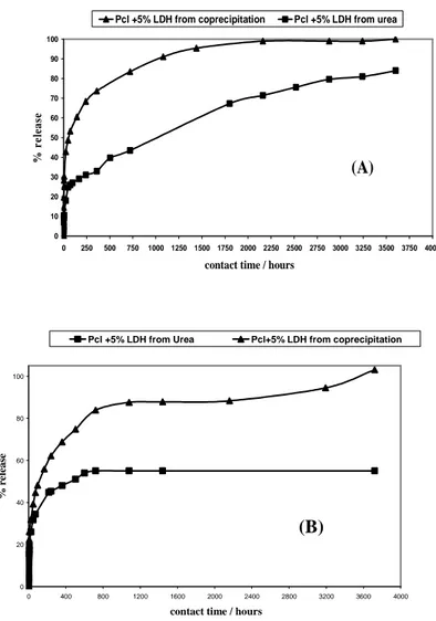 Figure  III.6  Release  kinetics  as  a  function  of  time  of  Sal  (A)  and  Bz  (B) 