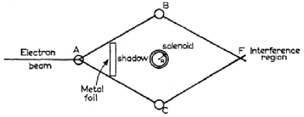 Figure 1.2. The reduced scheme of AharonovBohm experimental setup (see ref. [25])