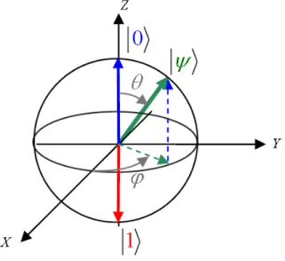 Figure 2.1. The Bloch sphere