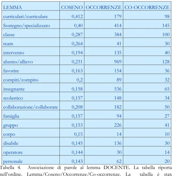 Tabella  4.    Associazione  di  parole  al  lemma  DOCENTE.  La  tabella  riporta,  nell’ordine,  Lemma/Coseno/Occorrenze/Co-occorrenze