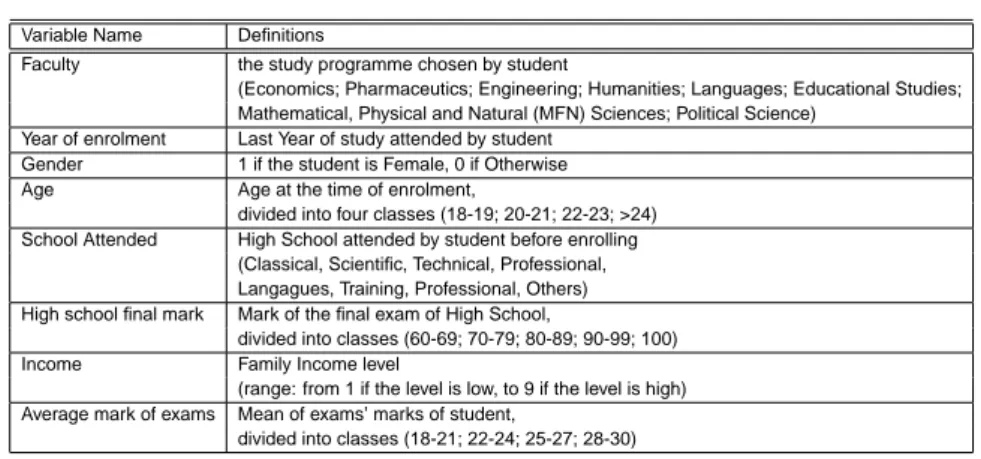 Table 3.1: Description of the characteristics registered for the students. The population analysed consists of 5823 full-time students, enrolled in 2002-2003 academic year at the University of Salerno