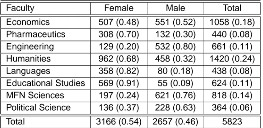 Table 3.2: Distribution of male and female, for Faculty in which they are