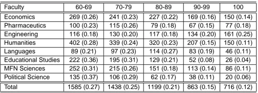 Table 3.5: Distribution of students, for Faculty and high school final grades.