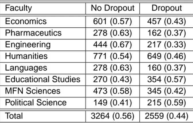 Table 3.6: Completing and dropping out rates for Faculty. (Percentage val-