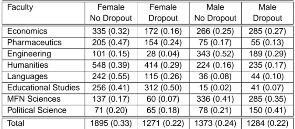 Table 3.7: Distribution of male and female, who complete or leave the uni-
