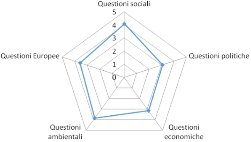 Fig. 1 – Interesse per le questioni di carattere sociale, politico, economico, ambientale ed europeo –  scala 0 (min) -5 (max) - seconda survey – punteggio medio
