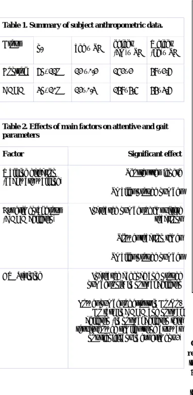 Table 2. Effects of main factors on attentive and gait  parameters 
