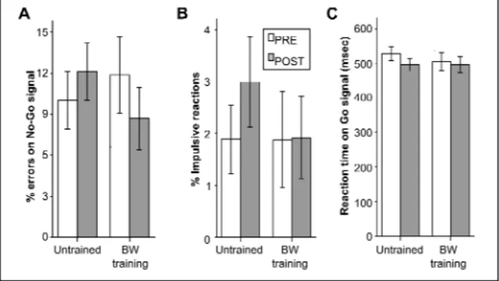 Figure 2. Effect of BW training compared to no  training on a Go/No-Go task in normal control 