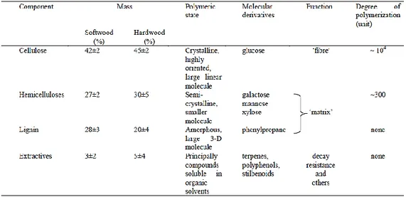 Table 1.1. Chemical composition of wood 