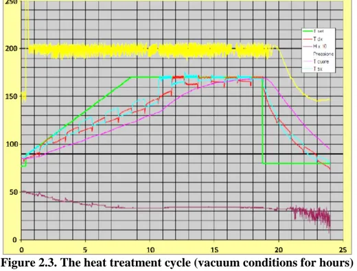 Figure 2.3. The heat treatment cycle (vacuum conditions for hours) 