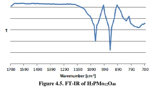 Figure 4.5. FT-IR of H 3 PMo 12 O 40