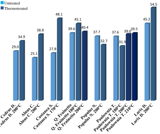 Figure 5.1. Lignin yield (%) of the samples 