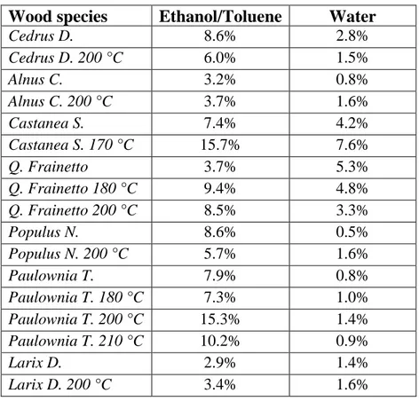 Table 5.2. Extraction yield in percentage (%) for wood species 