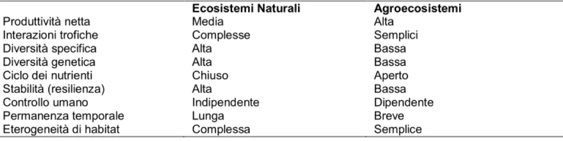 Tabella 3.  Importanti differenze strutturali e funzionali tra ecosistemi naturali ed  agroecosistemi