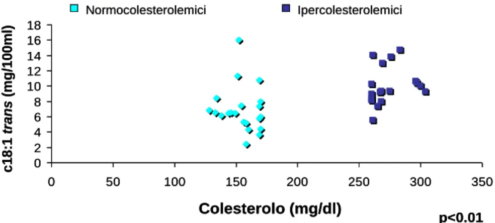 Figura 16. Colesterolo e C18:1 trans 