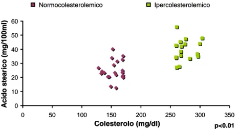 Figura 19. Colesterolo e acido stearico 
