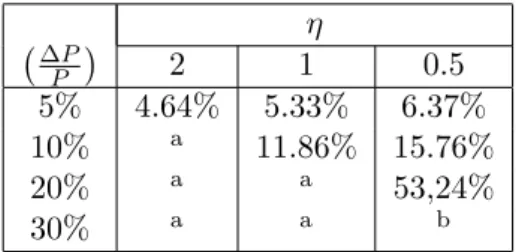 Table 3: Percentage cost reduction needed to offset some given price in- in-creases for selected values of η; equilibrium analysis in a linear Cournot model.
