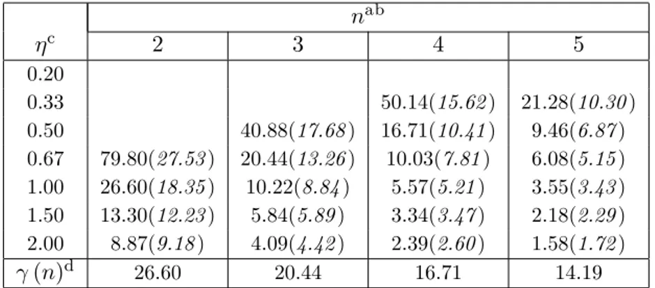 Table 4: Percentage cost reduction needed for a 2 firm merger to keep welfare constant for different values of η and n.