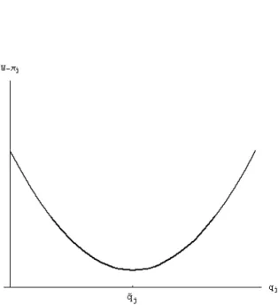 Figure 2: External surplus as a function of insiders’ output.