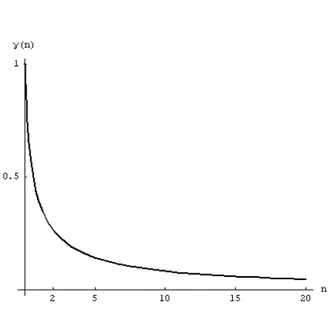 Figure 3: γ(n) as a function of the number of firm in the pre-merger situation. It is the cost saving needed to keep the welfare constant as a proportion of pre-merger MC ratio.
