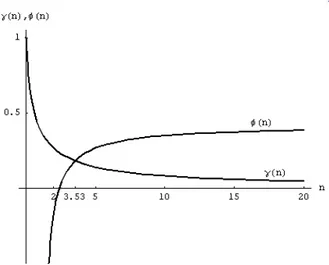 Figure 4: φ (n) and γ (n) as functions of the number of firms in the pre-merger situation