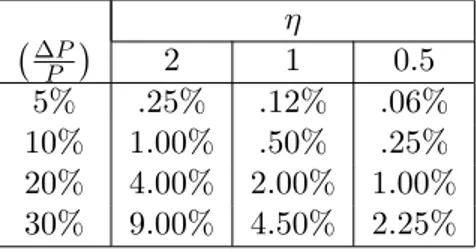 Table 1: Percentage cost reductions needed to offset some given price increases for selected values of η.