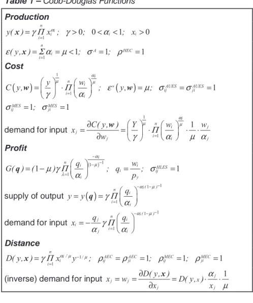 Table 1 – Cobb-Douglas Functions  Production  1 0 0 1 0niiii iy() γ Π x ;α γ ; α ; x == &gt; &lt; &lt; &gt;x 1 1 1 1nAHECi i( y, ) ; ;εΣ α µσ ρ == = &lt; = =x Cost  ( ) ( )1 1 1 1 1 ini AUES AUESijjiiiMESMES ij jiy wC y, ; y, ;;αµµΠε µ σ σγα σ σ ∗= = 