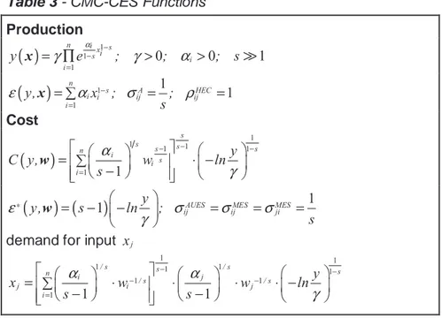 Table 3 - CMC-CES Functions  Production  ( ) 11 1 0 0 1nisxisi iy e ; ; ; sαγ−−γα = = ∏ &gt; &gt;x ≫ ( ) 1 1 1 1nsAHECiiijij iy, x ; ; sεα−σ ρ==∑= =x Cost  ( ) 11111 1 1 ssss snisi i yC y,wln s α γ−− −==∑−⋅ −  w ( ) ( ) 1