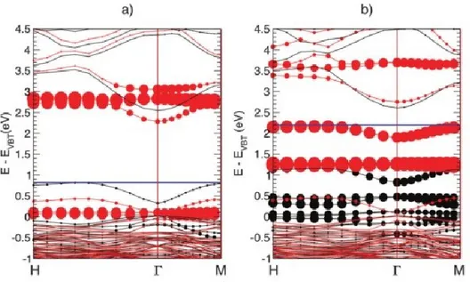 Figure  1.  3  Spin-polarized  electronic  band  structure  along  the  H–Γ–M  direction,  for  the 