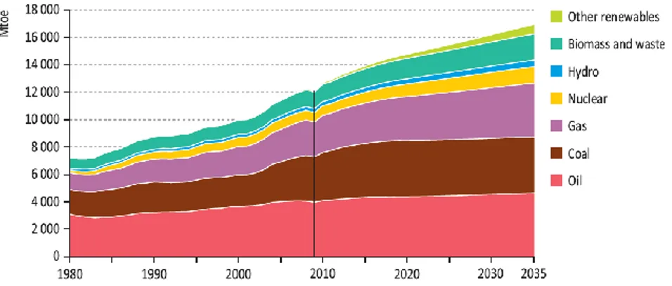 Figure 1 - World primary energy demand by fuel in the New Policies Scenario  (source: IEA, WEO-2011)