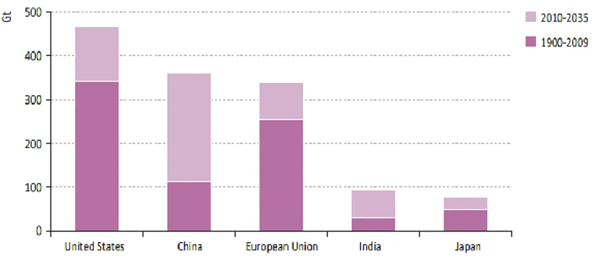 Figure 7 - Cumulative energy-related CO 2  emissions in selected countries and 