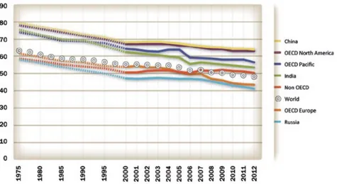 Figure 11 - Evolution of electric intensity for passenger rail in selected  countries and geographic areas, 1975-2012 (MJ/train-km) 