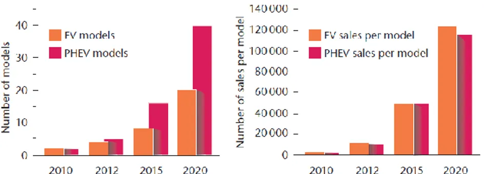 Figure 14 - EV/PHEV number of models offered and sales per model through  2020 (source: IEA, Technology Roadmap-2013)