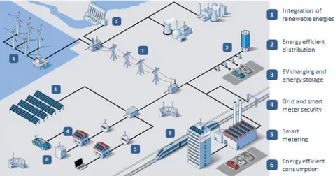 Figure 21 - An interconnected and integrated electricity system of the future  (source: Infineon)