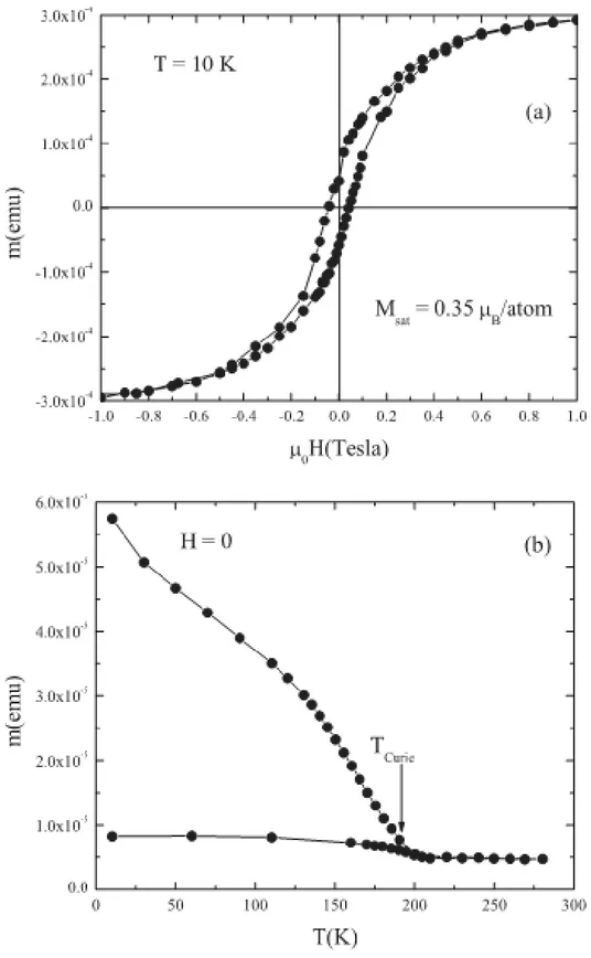 Figure 1.1: (a) Magnetization loop for a 50 nm thick Pd 0.84 Ni 0.16 film at T = 10 K