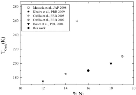 Figure 1.3: Values for the Curie temperature for different values of the Ni concentration in the PdNi alloy