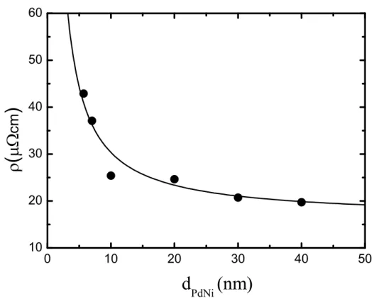 Figure 1.4: Thickness dependence of the low temperature resistivity for Pd 0.84 Ni 0.16 single films