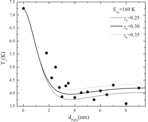 Figure 1.5 shows the thickness dependence of the superconducting transition tem- tem-perature for Nb/Pd 0.84 Ni 0.16 bilayers with a constant value of d N b 