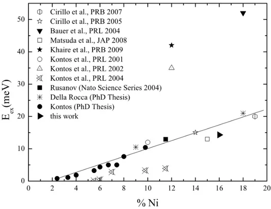Figure 1.6: Values for the exchange energy for different values of the Ni concentration in the PdNi alloy
