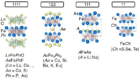 Fig. 1.14: Crystal structures of representative iron-based superconductors, 1111, 122, 111, 11  type compounds [94]