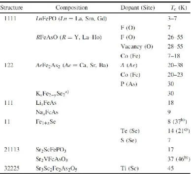 Table 1.2: Structure, composition, dopant species, and Tc values  for representative iron-based superconductors [94]