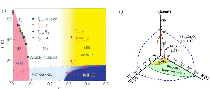 Fig.  1.15:    a)  Phase  diagram  for  FeSe x Te 1-x   system,  AFM:  antiferromagnetism,  Sc:  superconductivity