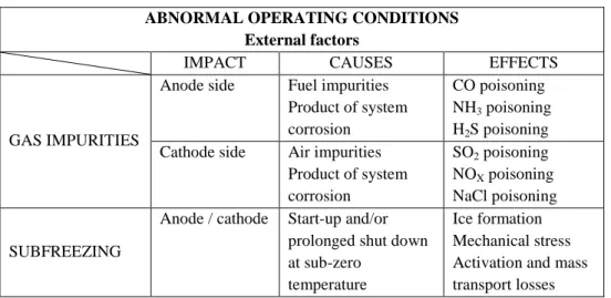 Table 1.1: Abnormal operating conditions due to external factors.  ABNORMAL OPERATING CONDITIONS 